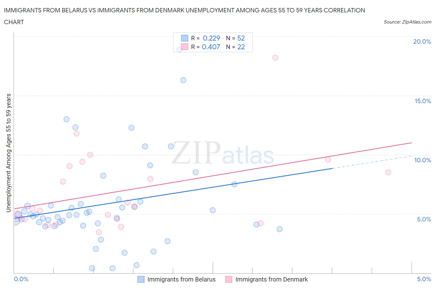 Immigrants from Belarus vs Immigrants from Denmark Unemployment Among Ages 55 to 59 years