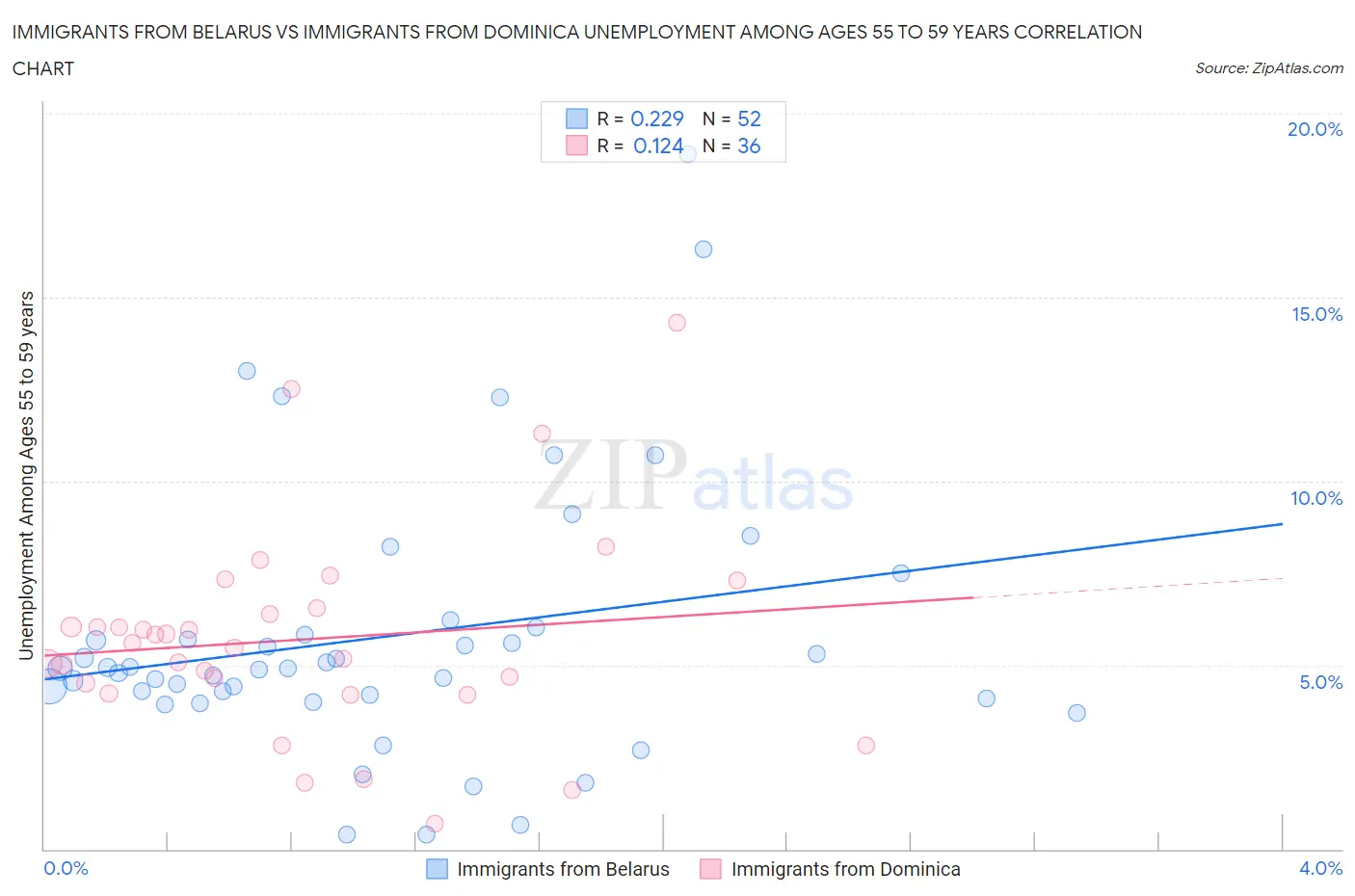 Immigrants from Belarus vs Immigrants from Dominica Unemployment Among Ages 55 to 59 years