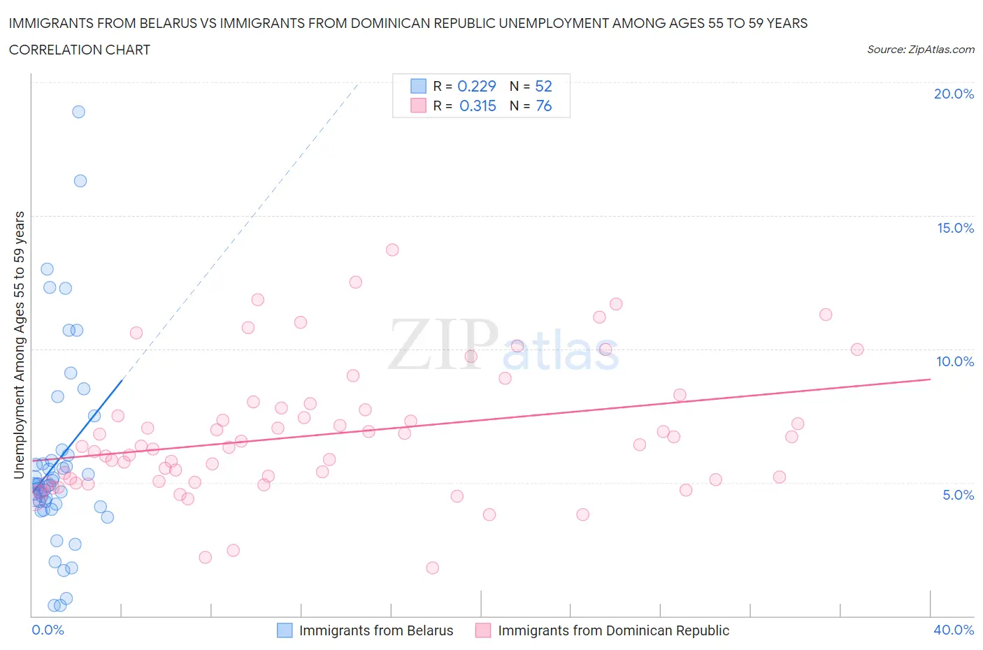 Immigrants from Belarus vs Immigrants from Dominican Republic Unemployment Among Ages 55 to 59 years