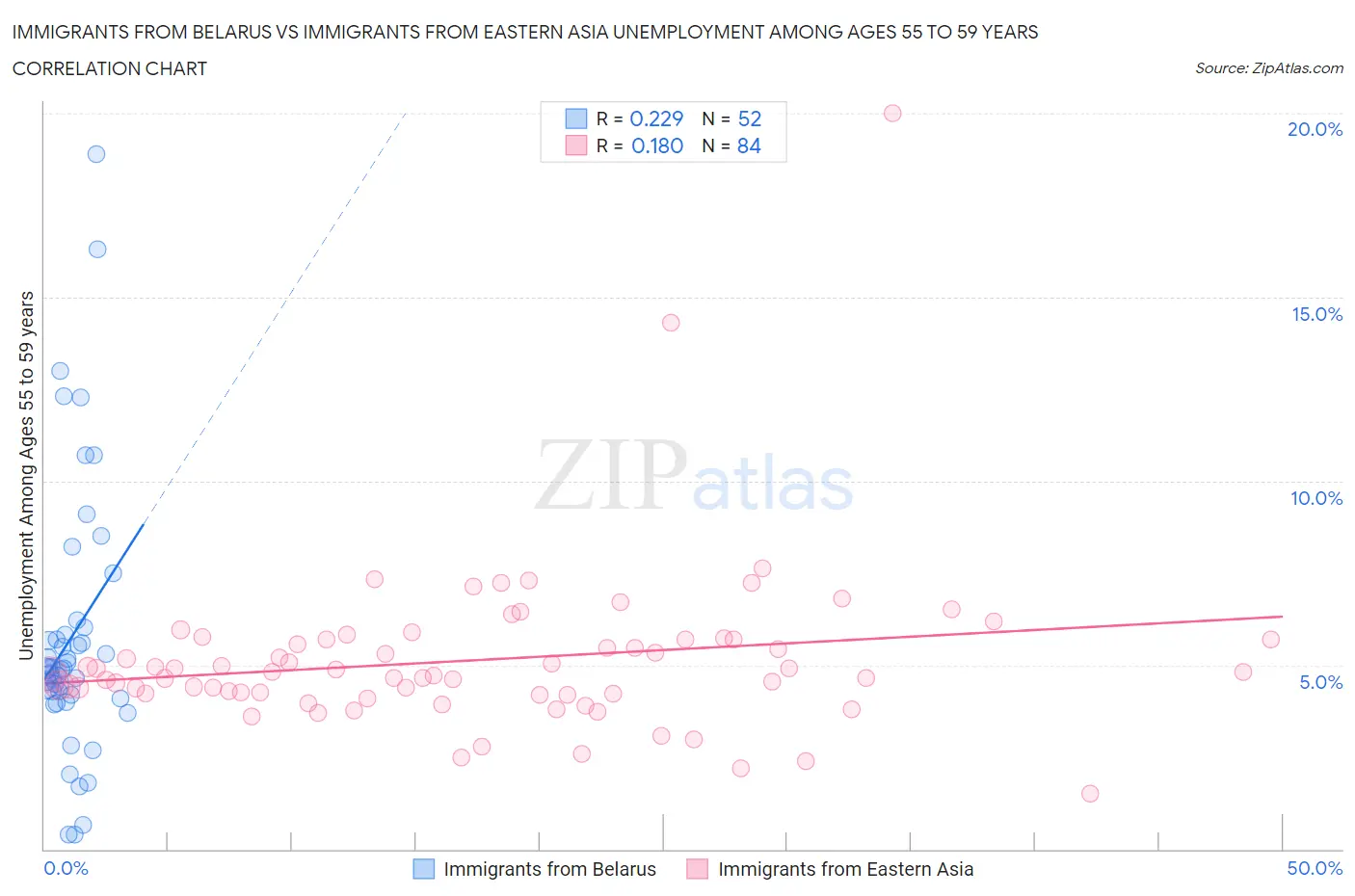 Immigrants from Belarus vs Immigrants from Eastern Asia Unemployment Among Ages 55 to 59 years