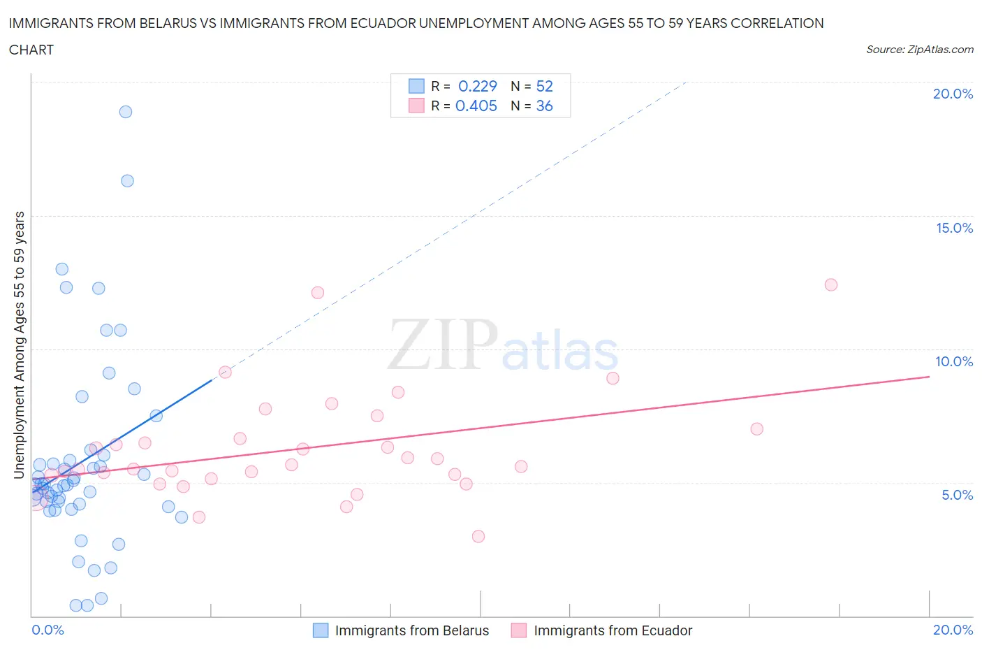 Immigrants from Belarus vs Immigrants from Ecuador Unemployment Among Ages 55 to 59 years