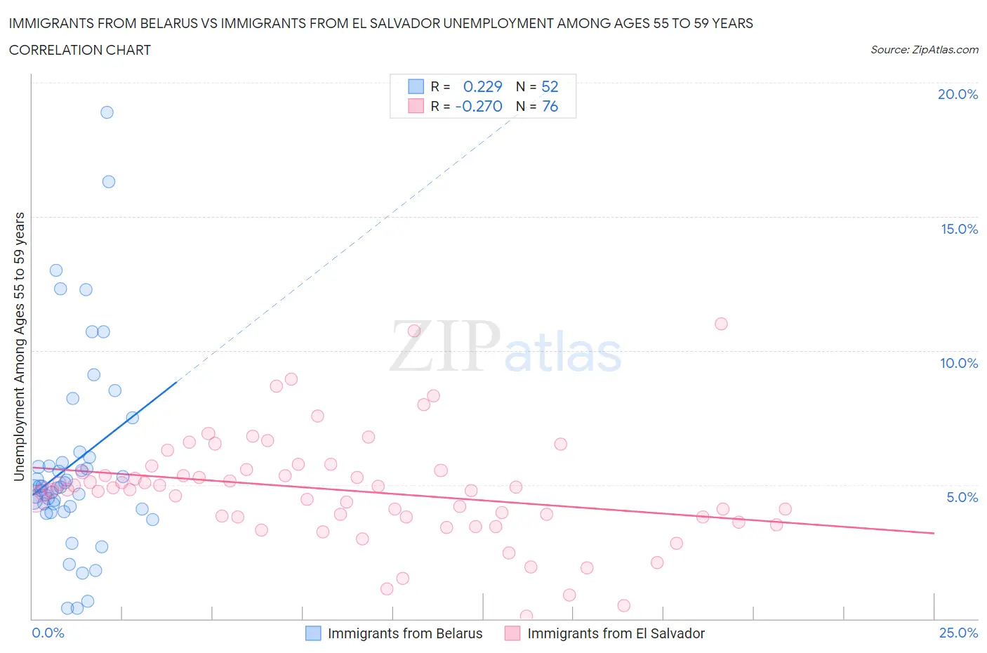 Immigrants from Belarus vs Immigrants from El Salvador Unemployment Among Ages 55 to 59 years