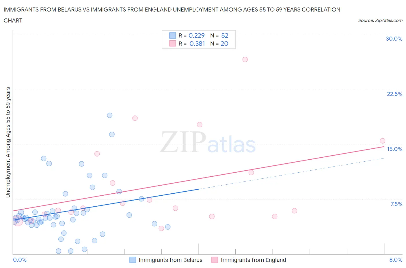 Immigrants from Belarus vs Immigrants from England Unemployment Among Ages 55 to 59 years