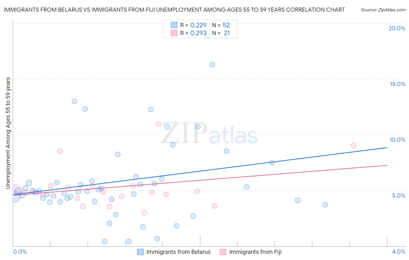 Immigrants from Belarus vs Immigrants from Fiji Unemployment Among Ages 55 to 59 years