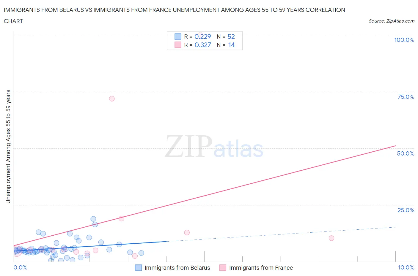 Immigrants from Belarus vs Immigrants from France Unemployment Among Ages 55 to 59 years