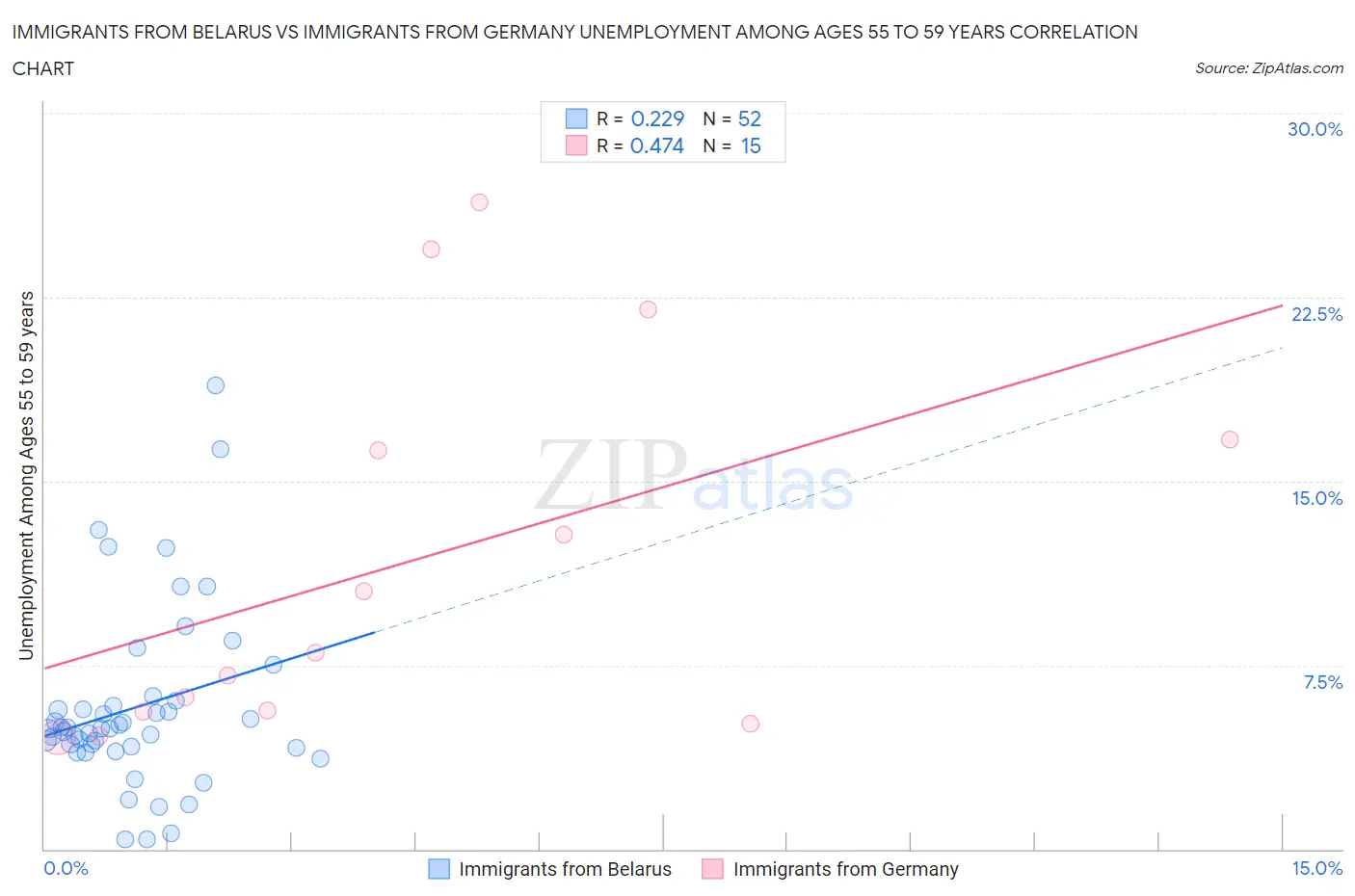 Immigrants from Belarus vs Immigrants from Germany Unemployment Among Ages 55 to 59 years