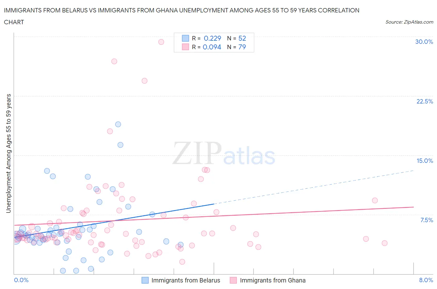 Immigrants from Belarus vs Immigrants from Ghana Unemployment Among Ages 55 to 59 years
