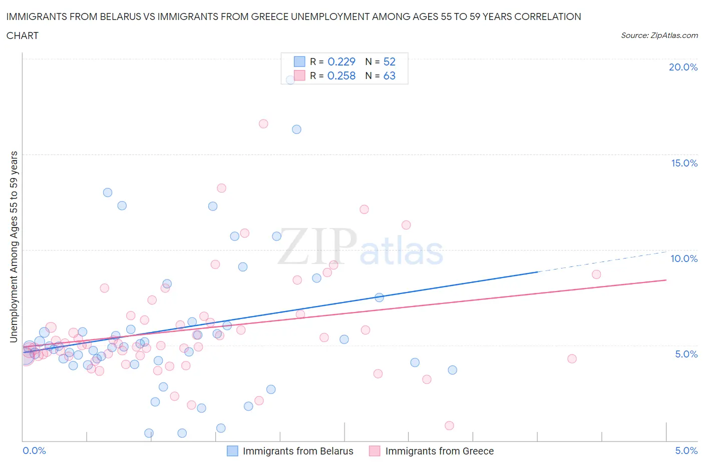 Immigrants from Belarus vs Immigrants from Greece Unemployment Among Ages 55 to 59 years