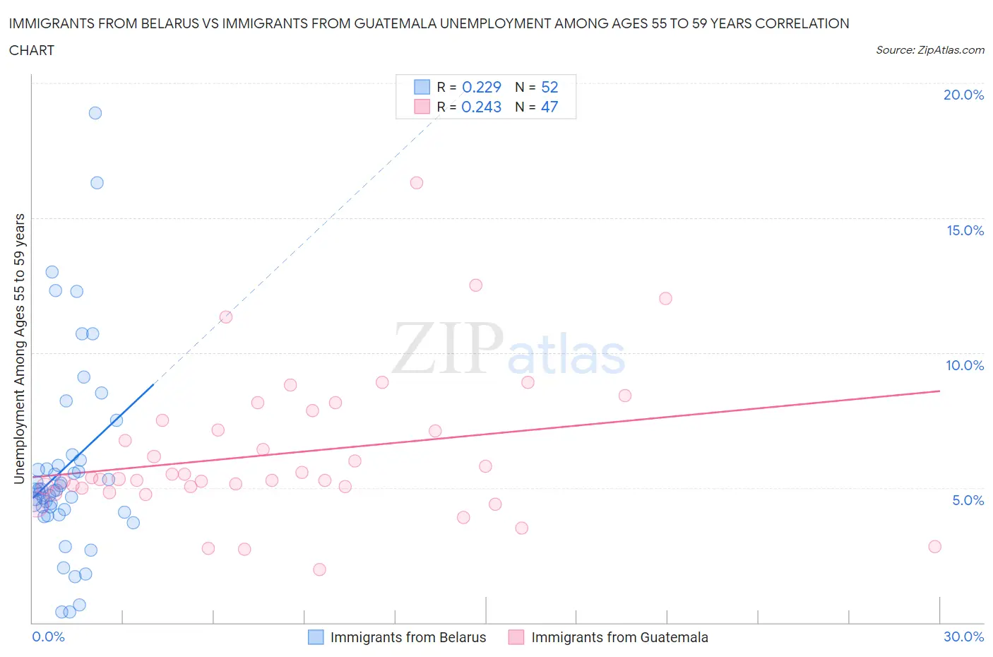 Immigrants from Belarus vs Immigrants from Guatemala Unemployment Among Ages 55 to 59 years