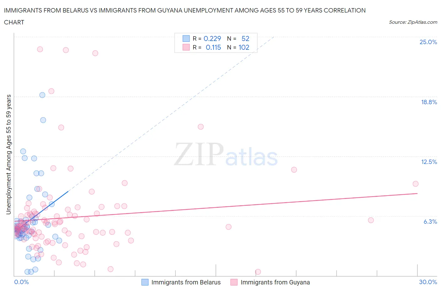 Immigrants from Belarus vs Immigrants from Guyana Unemployment Among Ages 55 to 59 years