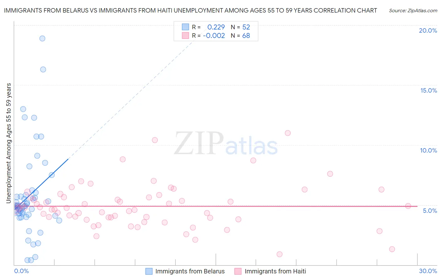 Immigrants from Belarus vs Immigrants from Haiti Unemployment Among Ages 55 to 59 years