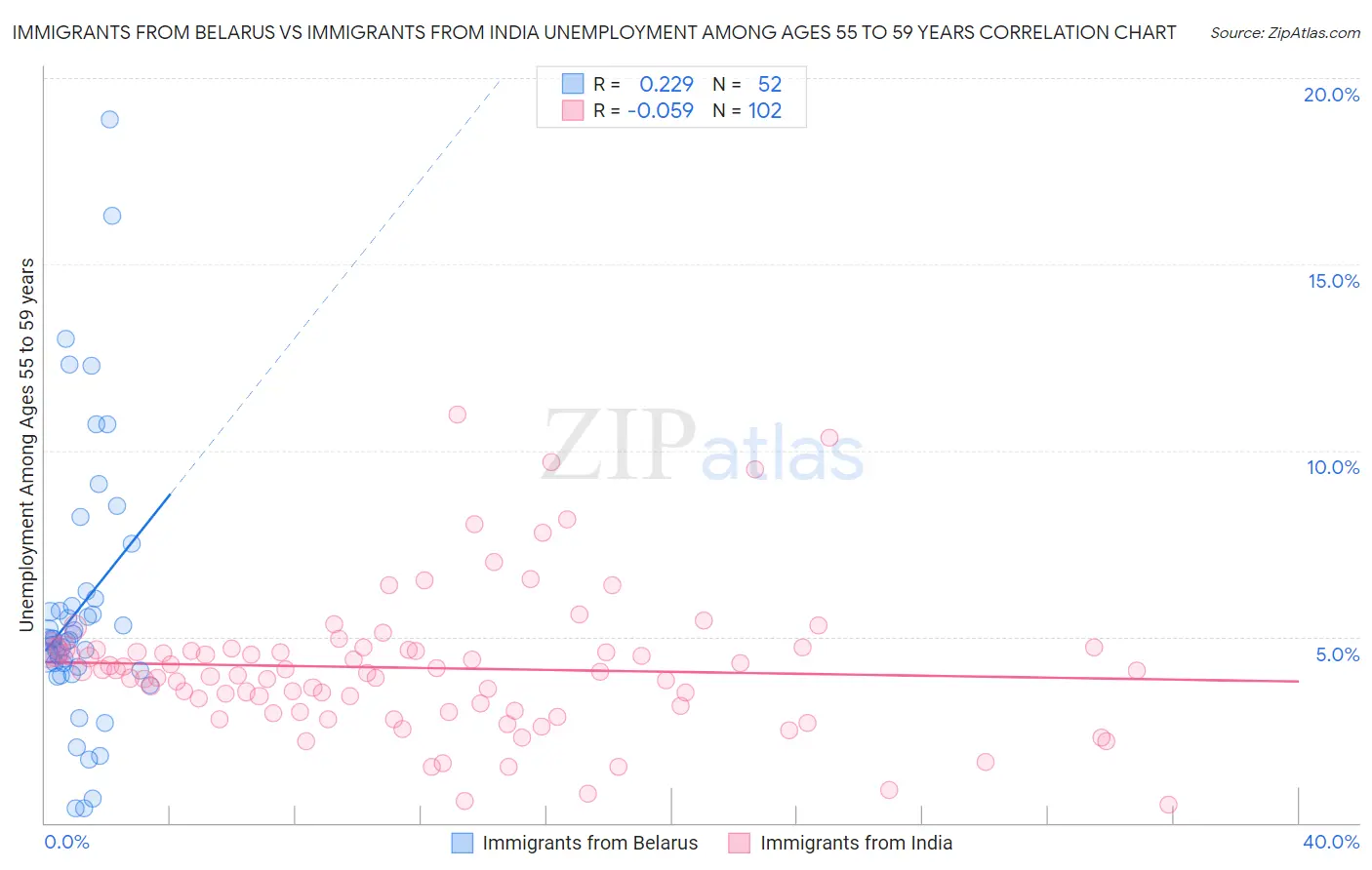 Immigrants from Belarus vs Immigrants from India Unemployment Among Ages 55 to 59 years