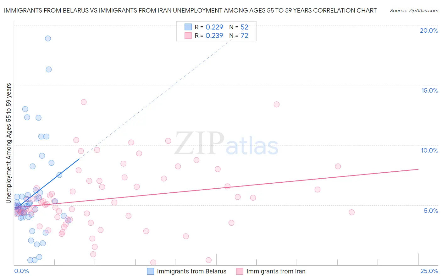 Immigrants from Belarus vs Immigrants from Iran Unemployment Among Ages 55 to 59 years