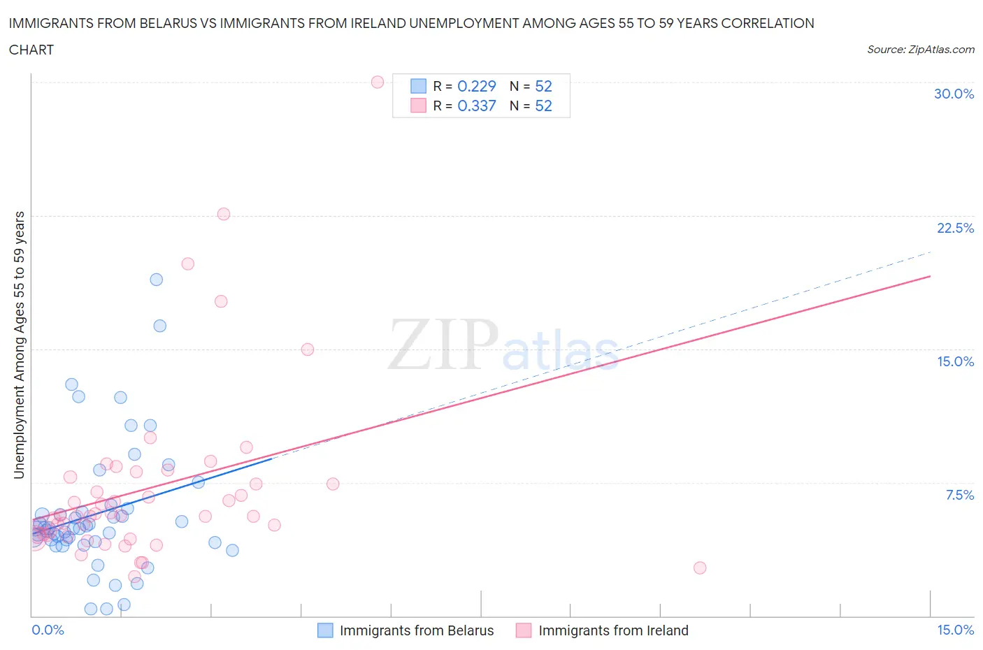 Immigrants from Belarus vs Immigrants from Ireland Unemployment Among Ages 55 to 59 years
