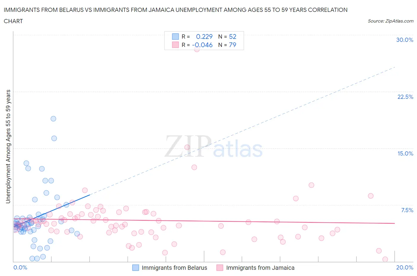 Immigrants from Belarus vs Immigrants from Jamaica Unemployment Among Ages 55 to 59 years