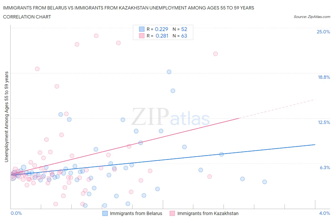 Immigrants from Belarus vs Immigrants from Kazakhstan Unemployment Among Ages 55 to 59 years