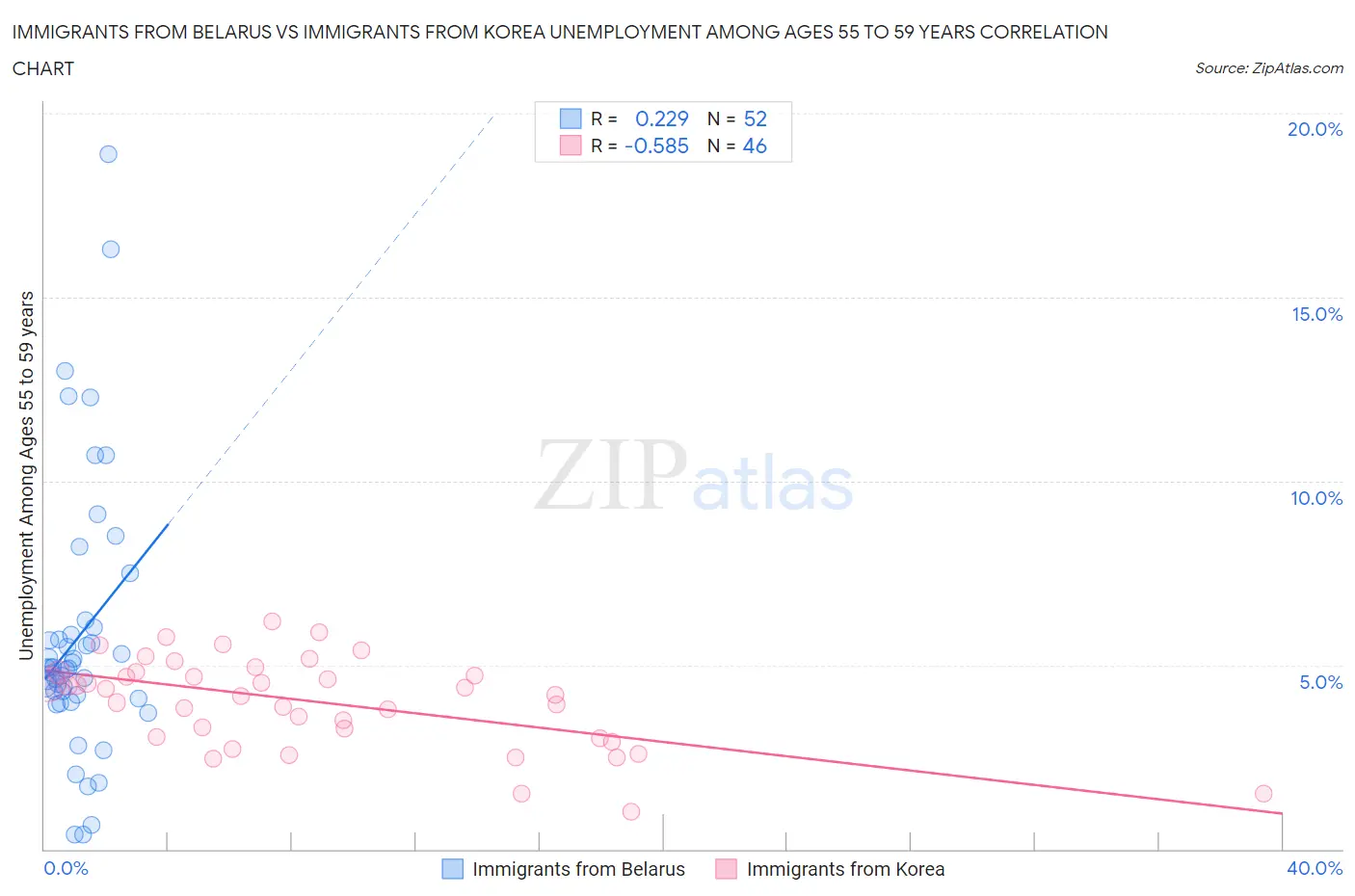 Immigrants from Belarus vs Immigrants from Korea Unemployment Among Ages 55 to 59 years