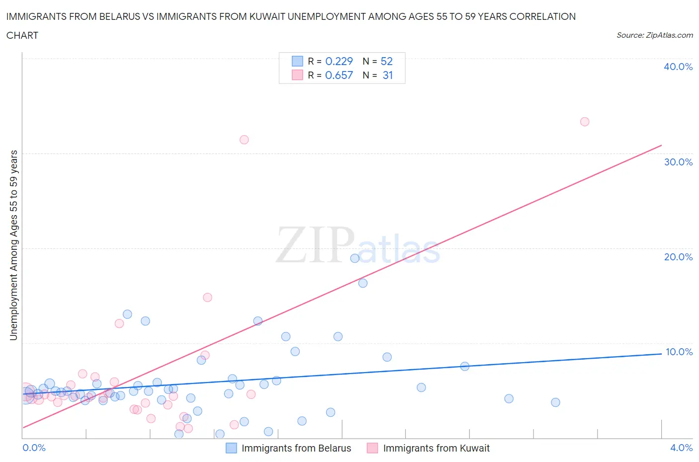Immigrants from Belarus vs Immigrants from Kuwait Unemployment Among Ages 55 to 59 years