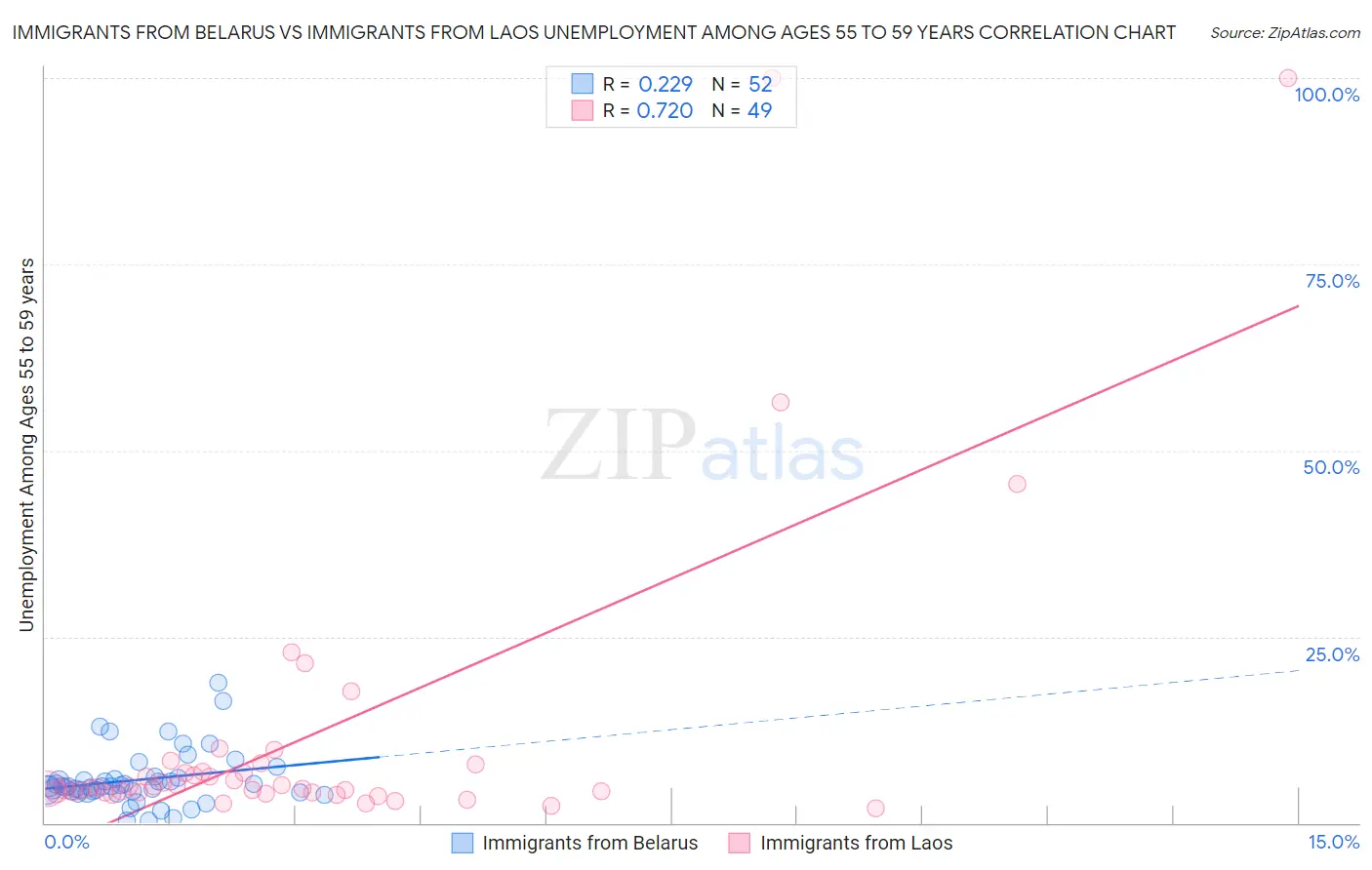 Immigrants from Belarus vs Immigrants from Laos Unemployment Among Ages 55 to 59 years