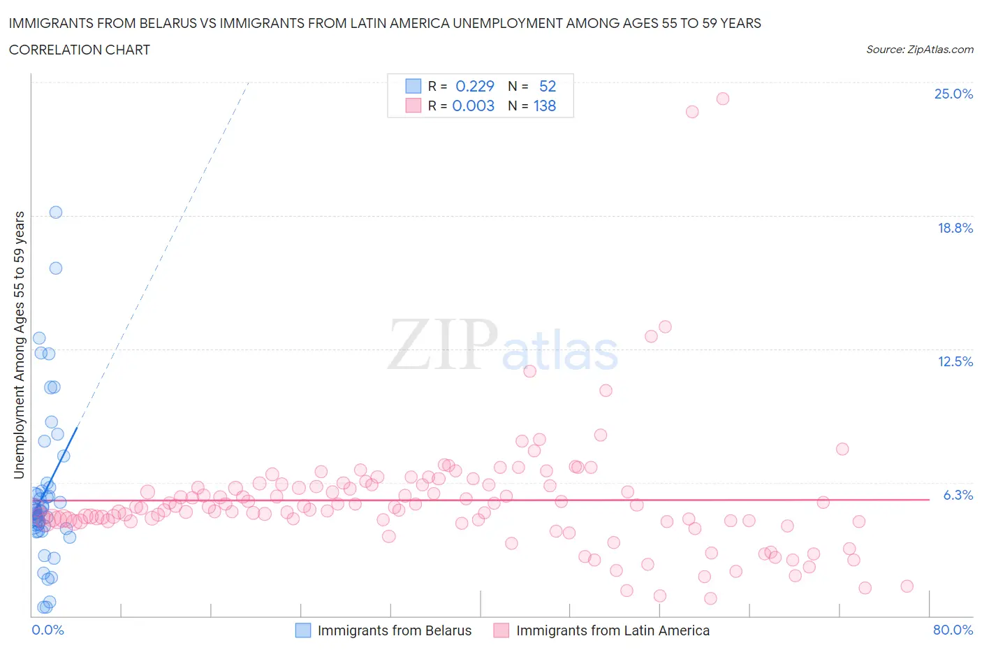 Immigrants from Belarus vs Immigrants from Latin America Unemployment Among Ages 55 to 59 years