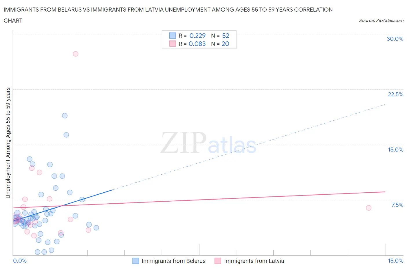 Immigrants from Belarus vs Immigrants from Latvia Unemployment Among Ages 55 to 59 years