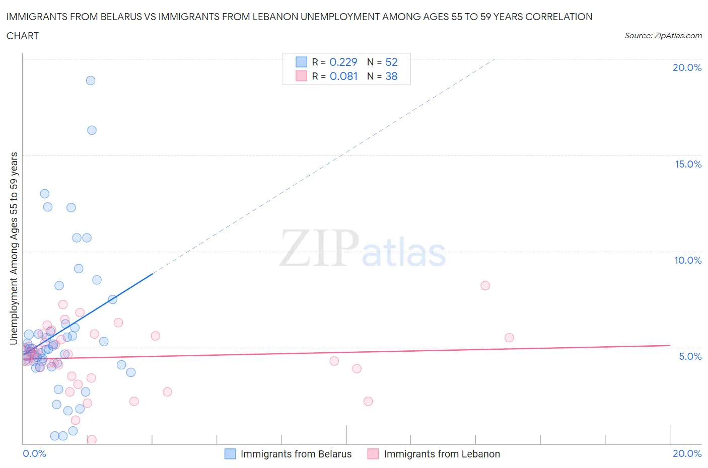 Immigrants from Belarus vs Immigrants from Lebanon Unemployment Among Ages 55 to 59 years