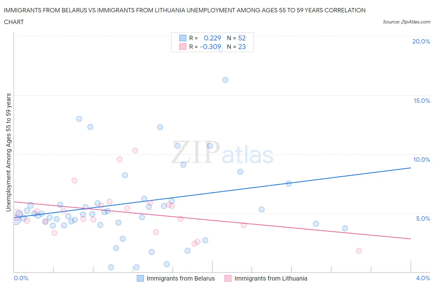 Immigrants from Belarus vs Immigrants from Lithuania Unemployment Among Ages 55 to 59 years