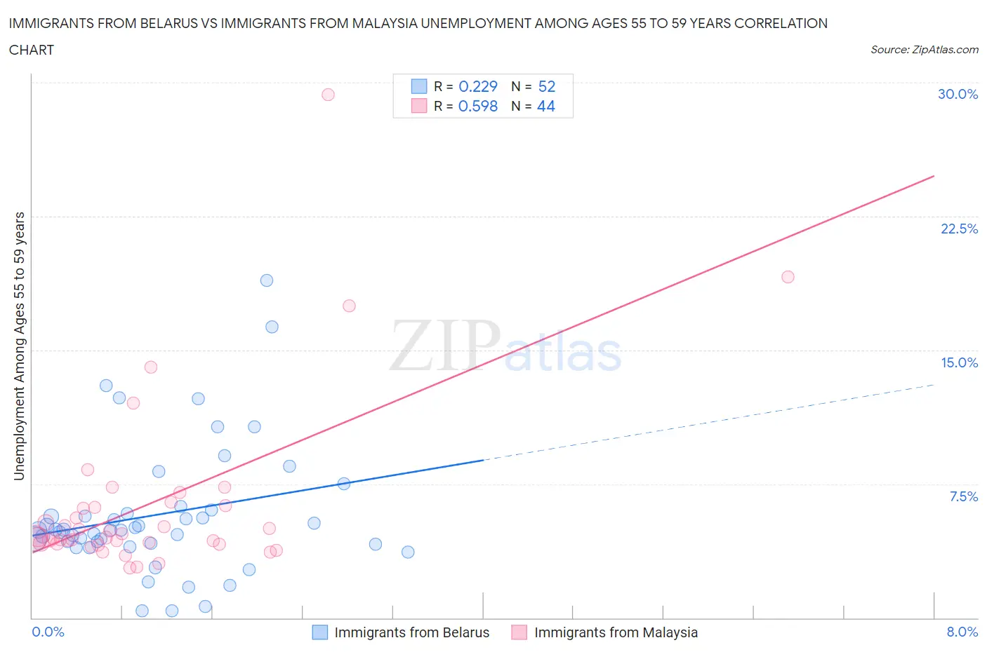 Immigrants from Belarus vs Immigrants from Malaysia Unemployment Among Ages 55 to 59 years