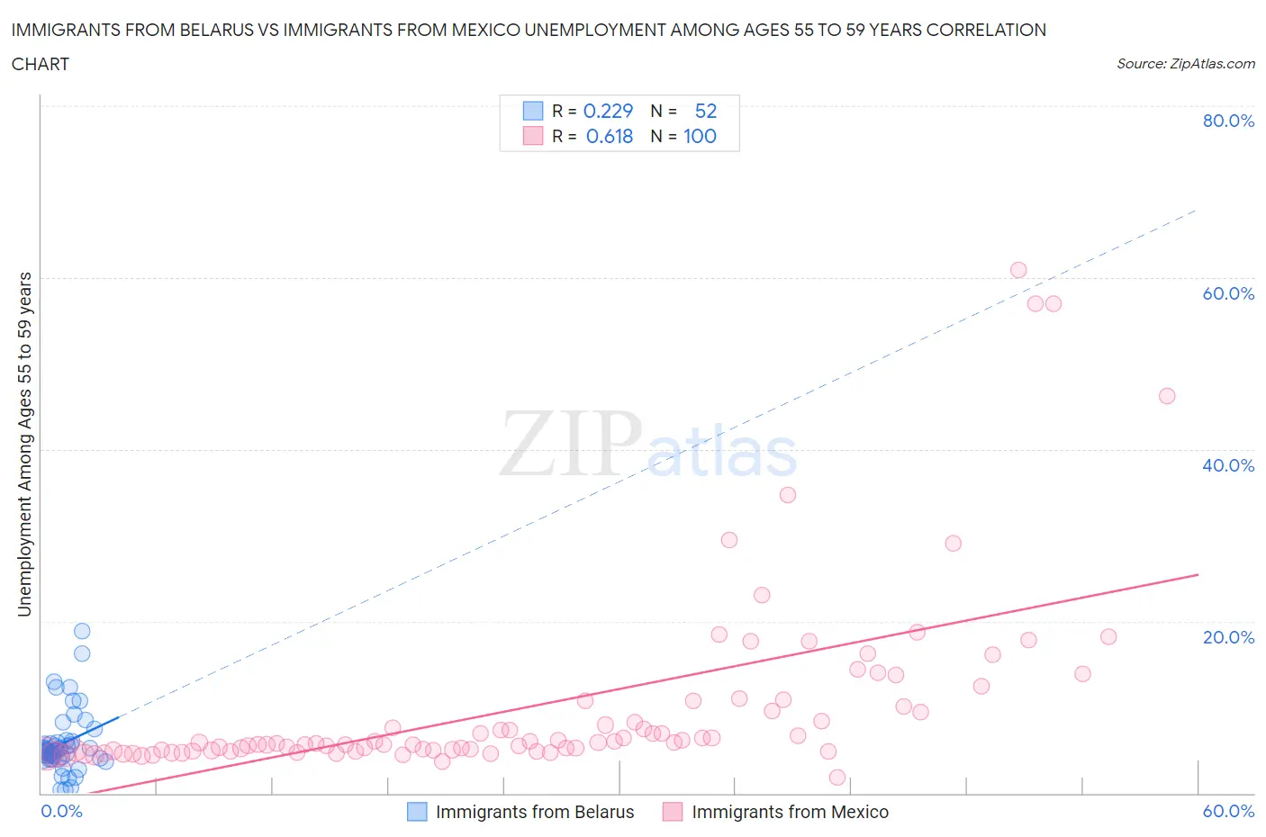 Immigrants from Belarus vs Immigrants from Mexico Unemployment Among Ages 55 to 59 years