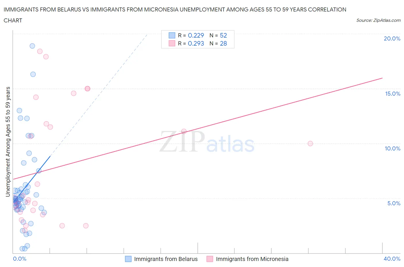 Immigrants from Belarus vs Immigrants from Micronesia Unemployment Among Ages 55 to 59 years