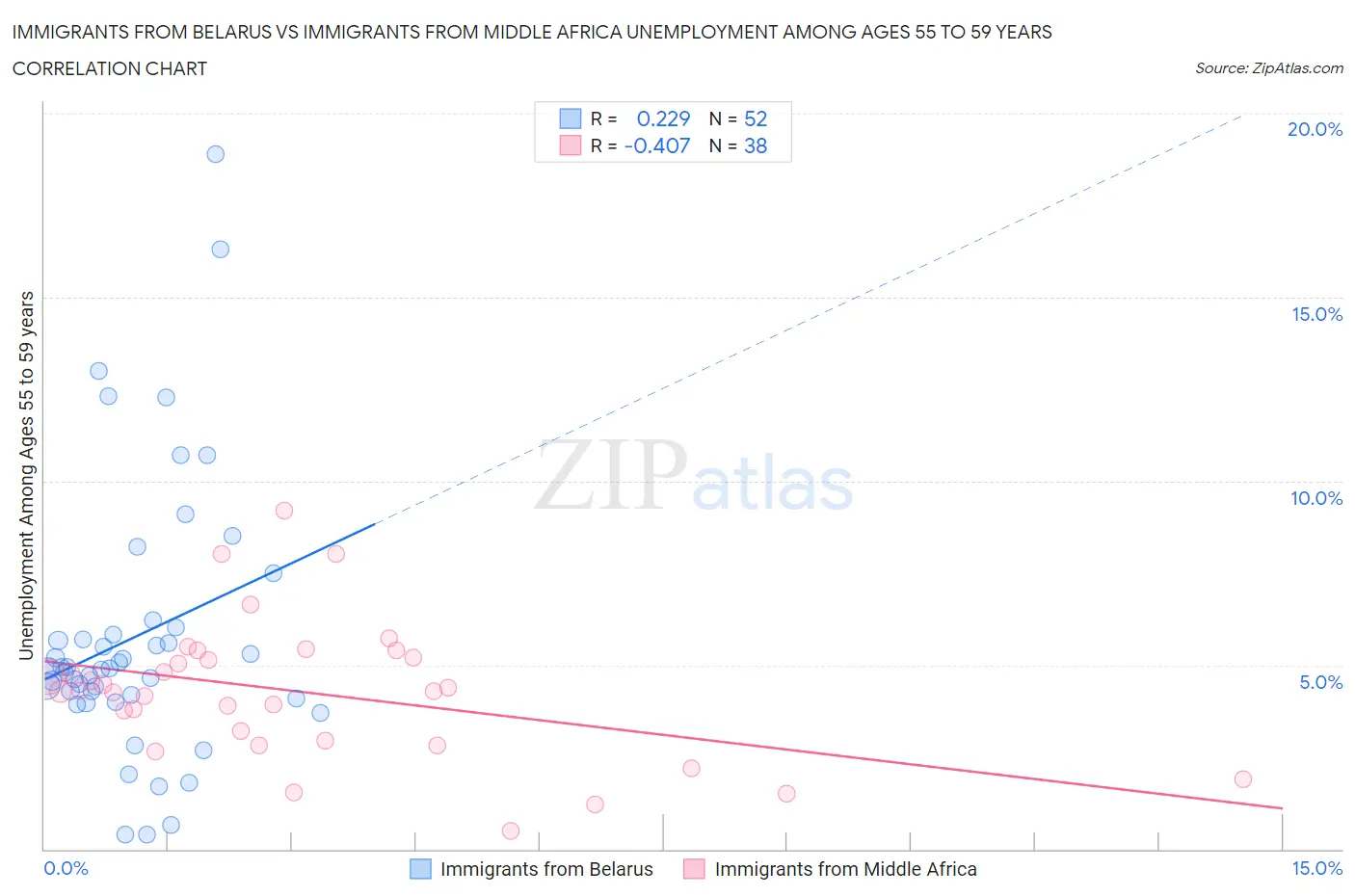 Immigrants from Belarus vs Immigrants from Middle Africa Unemployment Among Ages 55 to 59 years