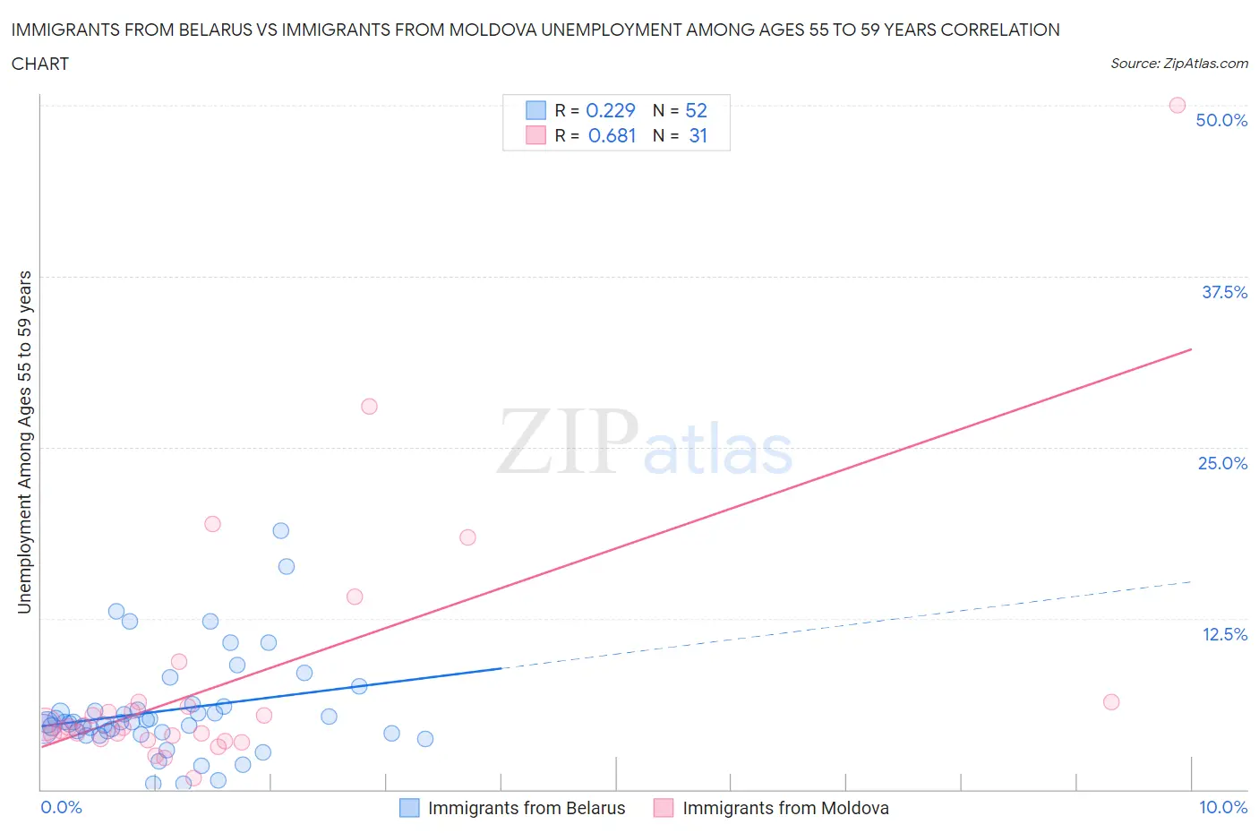 Immigrants from Belarus vs Immigrants from Moldova Unemployment Among Ages 55 to 59 years