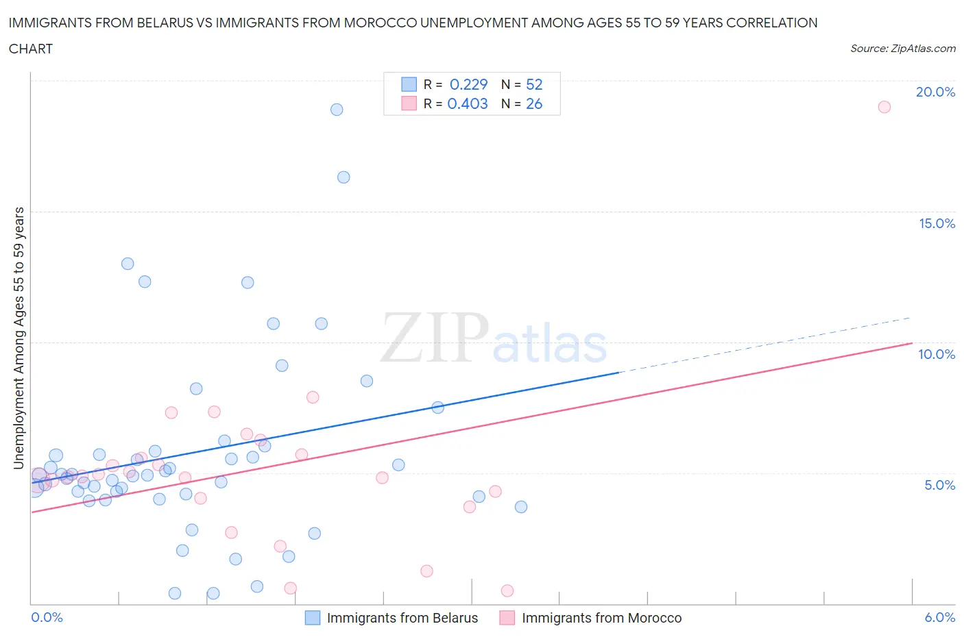 Immigrants from Belarus vs Immigrants from Morocco Unemployment Among Ages 55 to 59 years