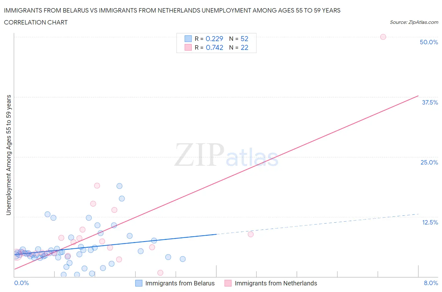 Immigrants from Belarus vs Immigrants from Netherlands Unemployment Among Ages 55 to 59 years