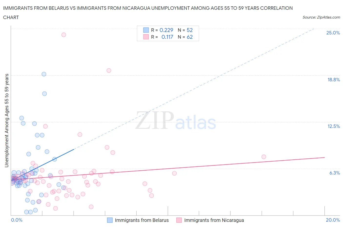 Immigrants from Belarus vs Immigrants from Nicaragua Unemployment Among Ages 55 to 59 years