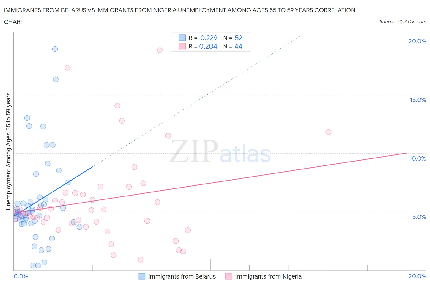 Immigrants from Belarus vs Immigrants from Nigeria Unemployment Among Ages 55 to 59 years