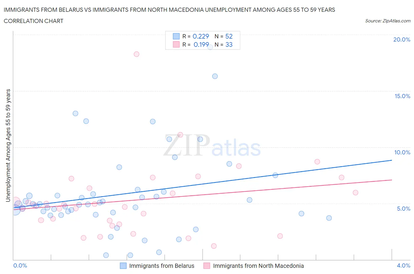 Immigrants from Belarus vs Immigrants from North Macedonia Unemployment Among Ages 55 to 59 years