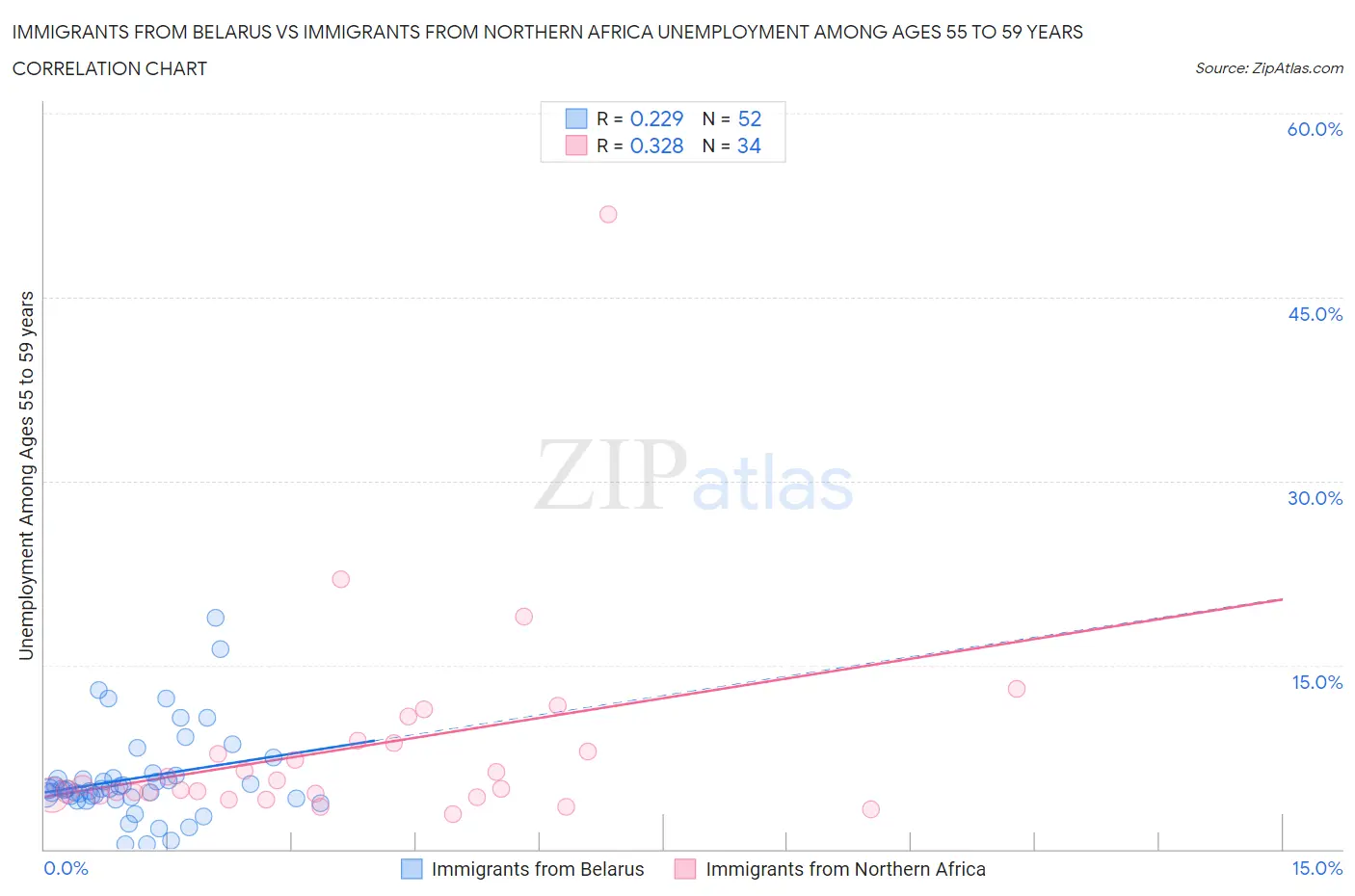 Immigrants from Belarus vs Immigrants from Northern Africa Unemployment Among Ages 55 to 59 years