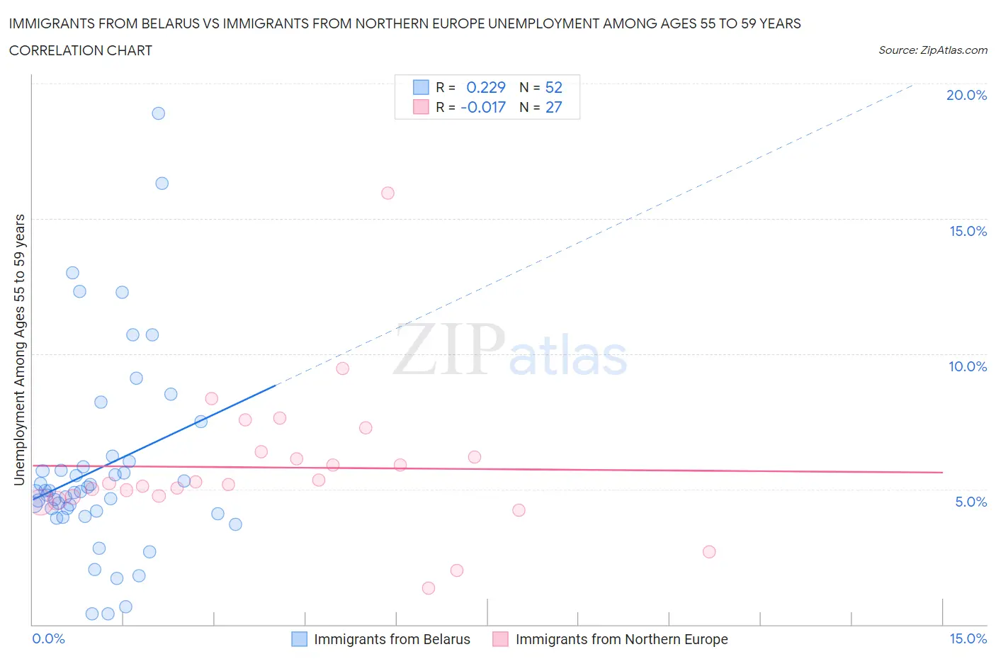 Immigrants from Belarus vs Immigrants from Northern Europe Unemployment Among Ages 55 to 59 years