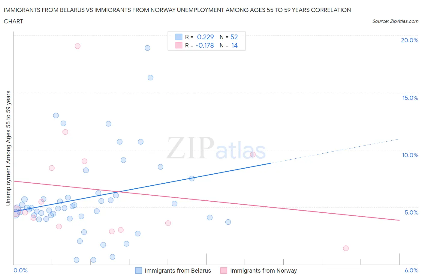 Immigrants from Belarus vs Immigrants from Norway Unemployment Among Ages 55 to 59 years