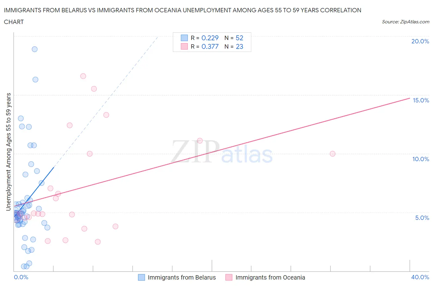 Immigrants from Belarus vs Immigrants from Oceania Unemployment Among Ages 55 to 59 years