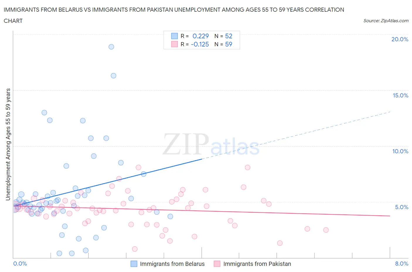 Immigrants from Belarus vs Immigrants from Pakistan Unemployment Among Ages 55 to 59 years