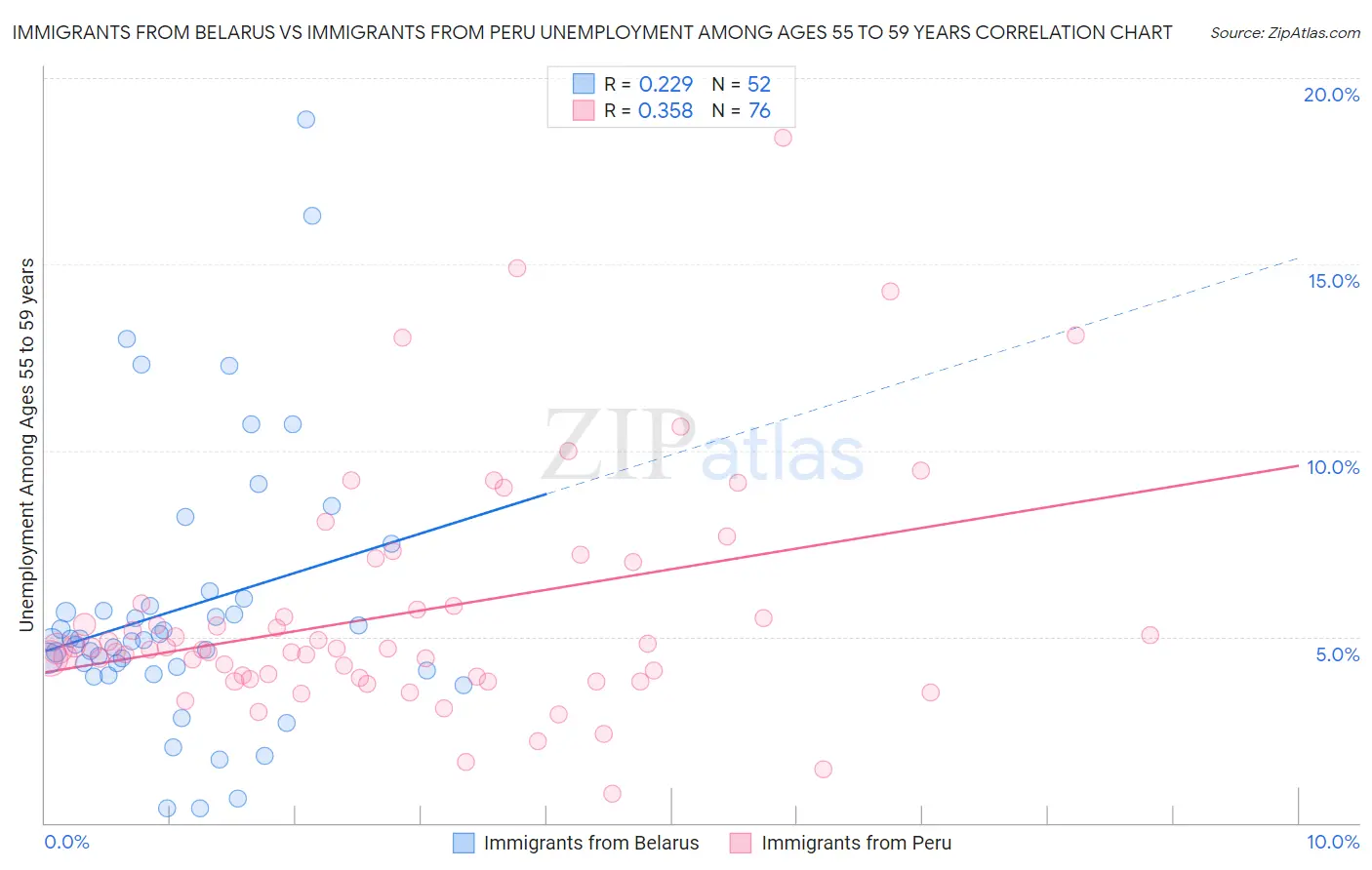 Immigrants from Belarus vs Immigrants from Peru Unemployment Among Ages 55 to 59 years