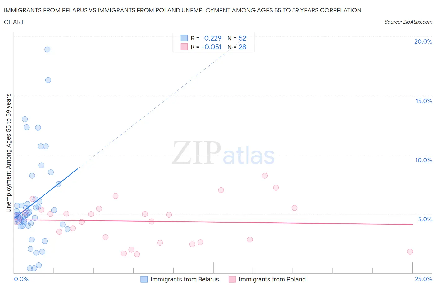 Immigrants from Belarus vs Immigrants from Poland Unemployment Among Ages 55 to 59 years