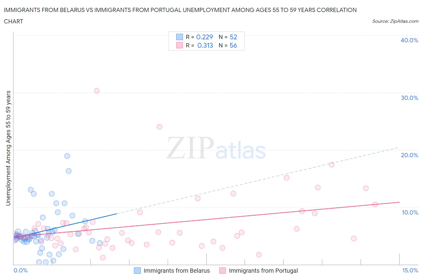 Immigrants from Belarus vs Immigrants from Portugal Unemployment Among Ages 55 to 59 years