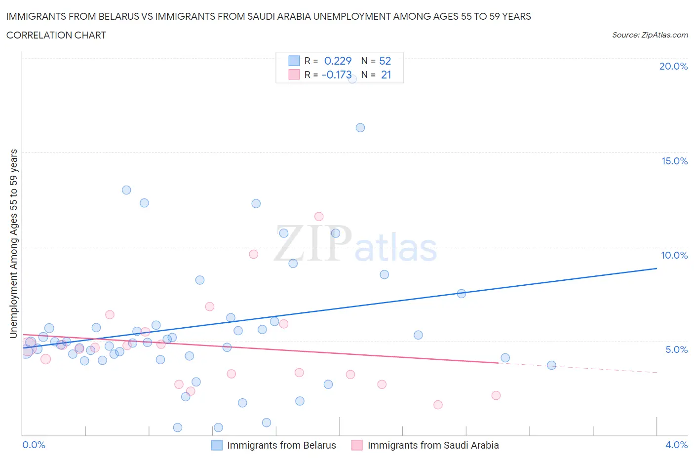 Immigrants from Belarus vs Immigrants from Saudi Arabia Unemployment Among Ages 55 to 59 years