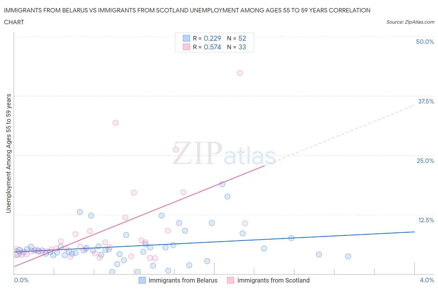 Immigrants from Belarus vs Immigrants from Scotland Unemployment Among Ages 55 to 59 years