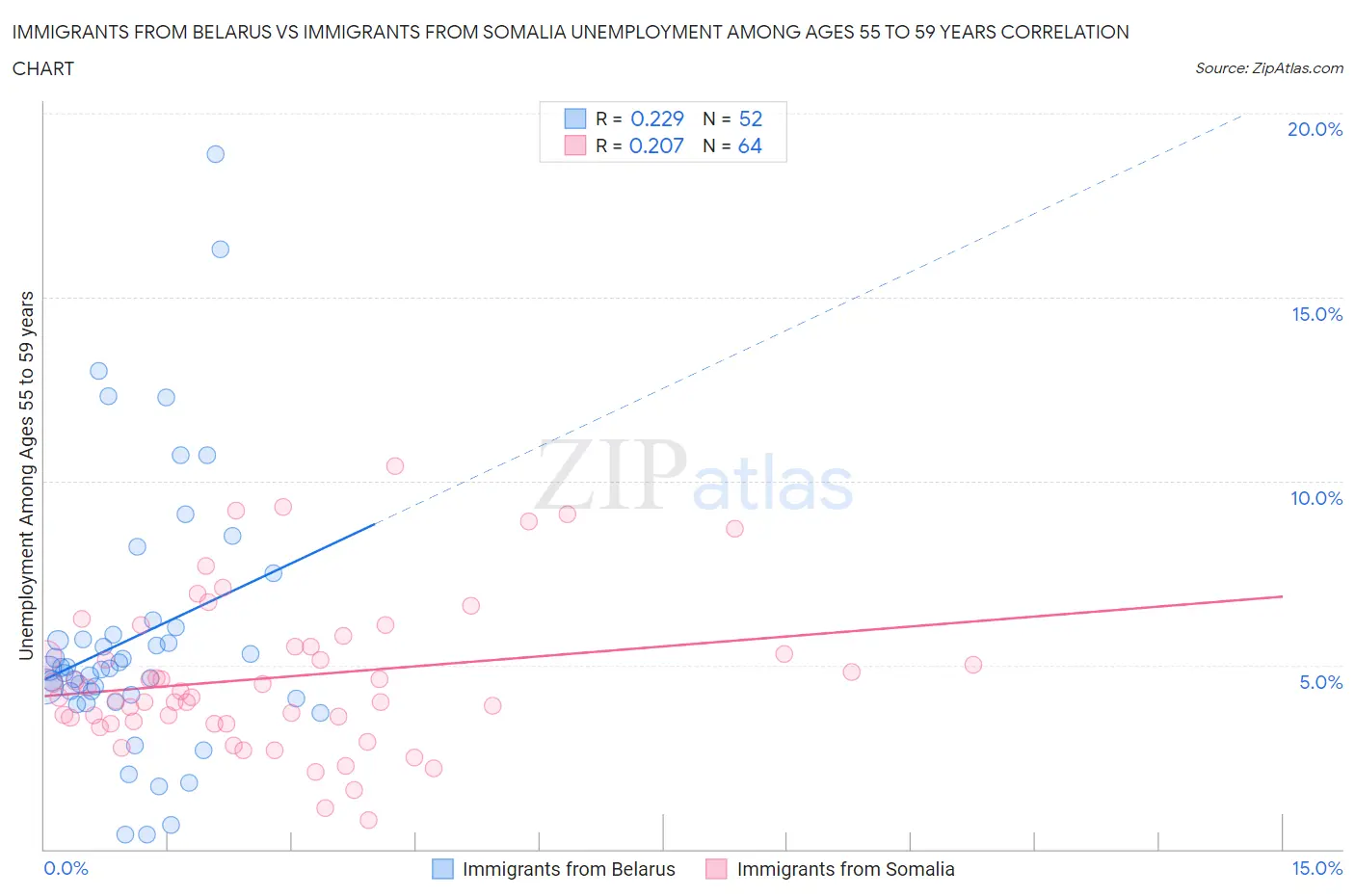 Immigrants from Belarus vs Immigrants from Somalia Unemployment Among Ages 55 to 59 years
