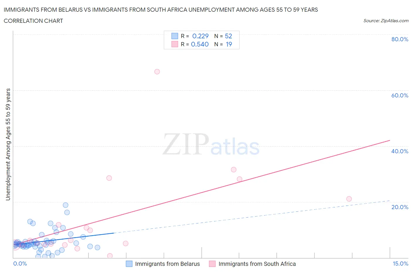 Immigrants from Belarus vs Immigrants from South Africa Unemployment Among Ages 55 to 59 years