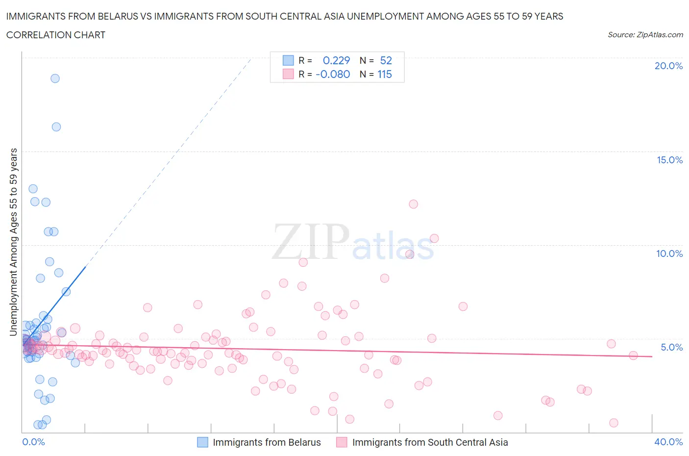 Immigrants from Belarus vs Immigrants from South Central Asia Unemployment Among Ages 55 to 59 years